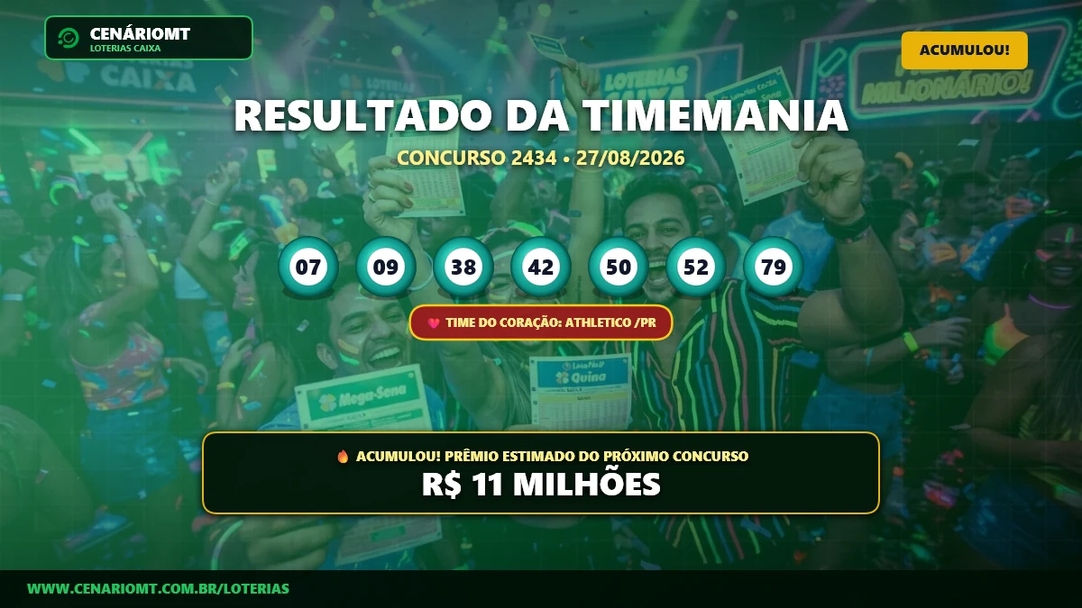 Resultado da Timemania 2434: Prêmio acumula e vai a R$ 11 milhões