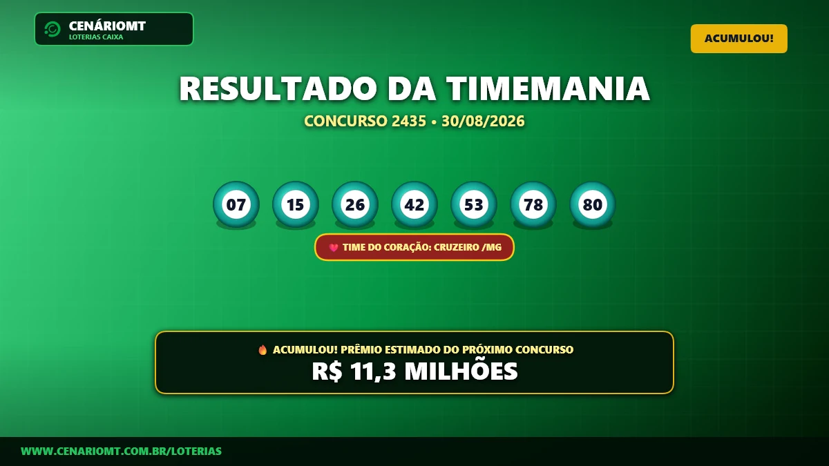 Resultado Timemania 2435: Prêmio acumula e vai a R$ 11,30 milhões