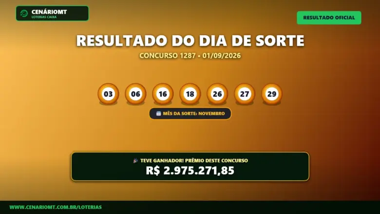 Dia de Sorte 1287: Aposta acerta as 7 dezenas e fatura quase R$ 3 milhões 1 Resultado do Dia de Sorte 1287