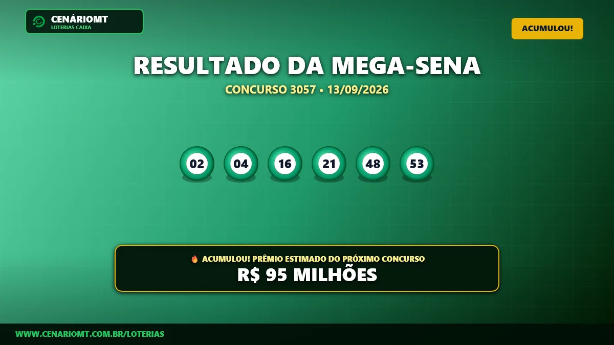 Mega-Sena concurso 3057: números saem e prêmio chega a R$ 95 milhões