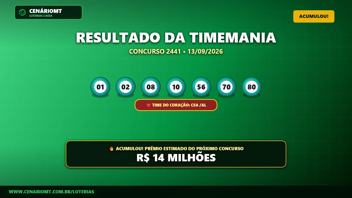 Timemania concurso 2441: 01, 02 e 08 entre as dezenas; prêmio vai a R$ 14 milhões