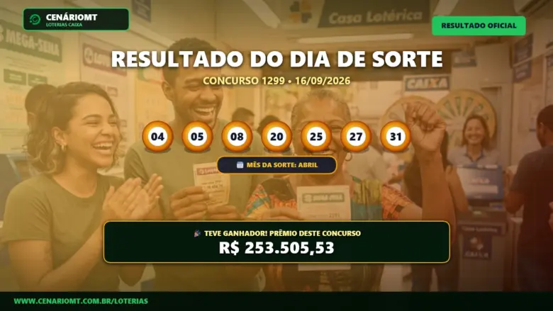 Resultado oficial da Dia de Sorte concurso 1299 de 16/09/2026. Dezenas sorteadas: 04, 05, 08, 20, 25, 27, 31. Prêmio estimado em R$ 253.505,53.