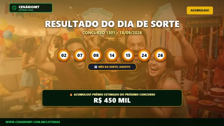 Resultado oficial da Dia de Sorte concurso 1301 de 18/09/2026. Dezenas sorteadas: 02, 07, 08, 14, 15, 24, 26. Prêmio acumulou para R$ 450 MIL.