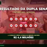 Resultado oficial da Dupla Sena concurso 3009 de 16/09/2026. Dezenas sorteadas: 01, 04, 12, 13, 31, 42. Prêmio acumulou para R$ 4,4 MILHÕES.