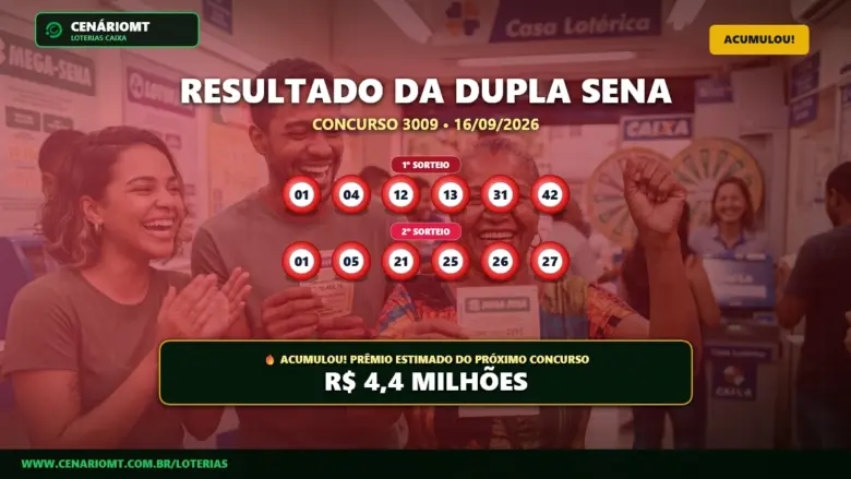 Dupla Sena 3009 acumula e prêmio sobe para R$ 4,40 milhões 1 Resultado oficial da Dupla Sena concurso 3009 de 16/09/2026. Dezenas sorteadas: 01, 04, 12, 13, 31, 42. Prêmio acumulou para R$ 4,4 MILHÕES.