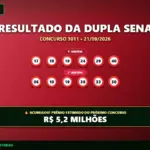 Resultado oficial da Dupla Sena concurso 3011 de 21/09/2026. Dezenas sorteadas: 17, 18, 19, 24, 29, 40. Prêmio acumulou para R$ 5,2 MILHÕES.