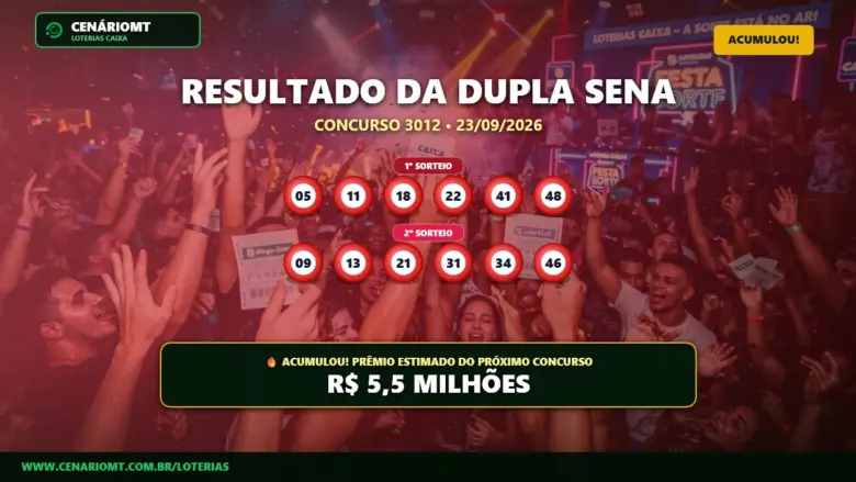 Resultado oficial da Dupla Sena concurso 3012 de 23/09/2026. Dezenas sorteadas: 05, 11, 18, 22, 41, 48. Prêmio acumulou para R$ 5,5 MILHÕES.