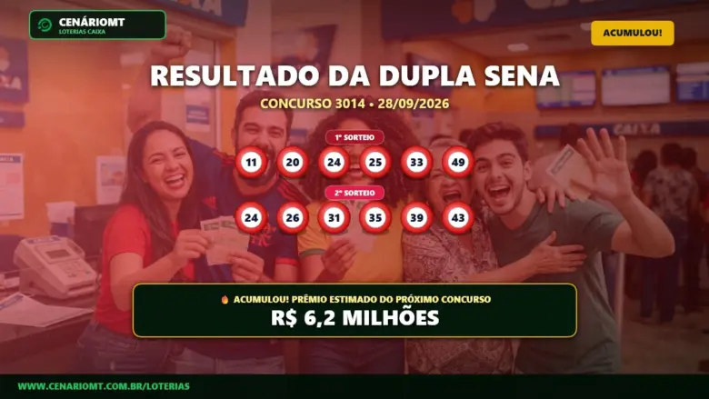 Resultado oficial da Dupla Sena concurso 3014 de 28/09/2026. Dezenas sorteadas: 11, 20, 24, 25, 33, 49. Prêmio acumulou para R$ 6,2 MILHÕES.