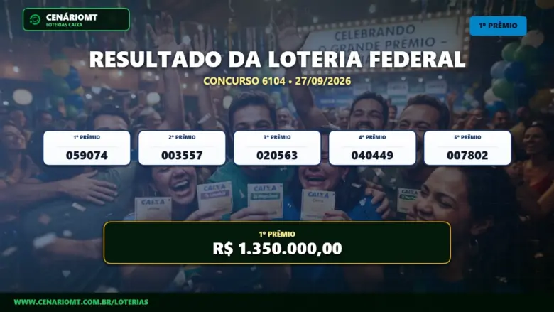 Resultado oficial da Dia de Sorte concurso 1308 de 27/09/2026. Dezenas sorteadas: 04, 07, 09, 11, 16, 24, 28. Prêmio acumulou para R$ 800 MIL.