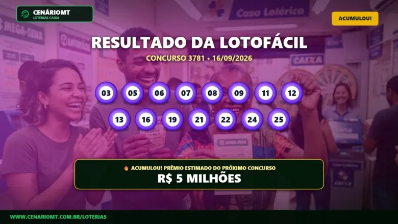 Lotofácil 3781 acumula e prêmio vai a R$ 5 milhões; veja o resultado 1 Resultado oficial da Lotofácil concurso 3781 de 16/09/2026. Dezenas sorteadas: 03, 05, 06, 07, 08, 09, 11, 12, 13, 16, 19, 21, 22, 24, 25. Prêmio acumulou para R$ 5 MILHÕES.