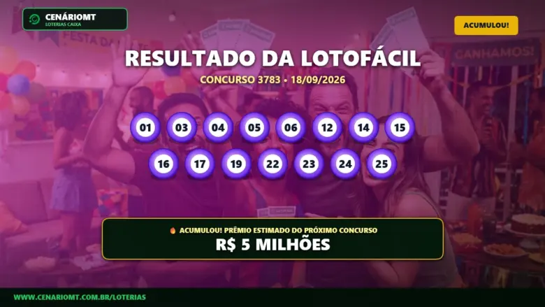 Lotofácil 3783 acumula e prêmio vai a R$ 5 milhões; veja o resultado 1 Resultado oficial da Lotofácil concurso 3783 de 18/09/2026. Dezenas sorteadas: 01, 03, 04, 05, 06, 12, 14, 15, 16, 17, 19, 22, 23, 24, 25. Prêmio acumulou para R$ 5 MILHÕES.