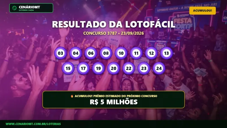 Resultado oficial da Lotofácil concurso 3787 de 23/09/2026. Dezenas sorteadas: 03, 04, 06, 08, 10, 11, 12, 13, 15, 17, 19, 20, 22, 23, 24. Prêmio acumulou para R$ 5 MILHÕES.