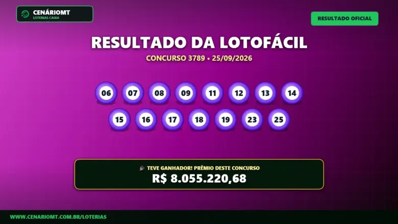 Resultado oficial da Lotofácil concurso 3789 de 25/09/2026. Dezenas sorteadas: 06, 07, 08, 09, 11, 12, 13, 14, 15, 16, 17, 18, 19, 23, 25. Prêmio estimado em R$ 8.055.220,68.