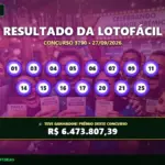 Resultado oficial da Lotofácil concurso 3790 de 27/09/2026. Dezenas sorteadas: 01, 03, 04, 05, 06, 07, 09, 11, 14, 15, 16, 17, 20, 21, 25. Prêmio estimado em R$ 6.473.807,39.