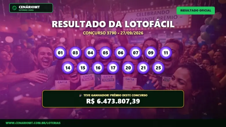 Lotofácil 3790: Aposta fatura R$ 6,47 milhões; veja o resultado e próximo prêmio 1 Resultado oficial da Lotofácil concurso 3790 de 27/09/2026. Dezenas sorteadas: 01, 03, 04, 05, 06, 07, 09, 11, 14, 15, 16, 17, 20, 21, 25. Prêmio estimado em R$ 6.473.807,39.