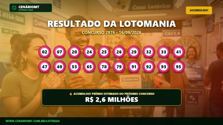 Lotomania 2976 acumula e prêmio vai a R$ 2,60 milhões no próximo concurso 1 Resultado oficial da Lotomania concurso 2976 de 16/09/2026. Dezenas sorteadas: 02, 07, 20, 24, 25, 26, 29, 32, 33, 41, 47, 49, 53, 65, 78, 79, 91, 92, 93, 95. Prêmio acumulou para R$ 2,6 MILHÕES.