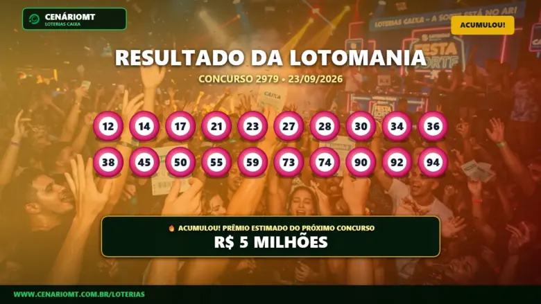 Resultado oficial da Lotomania concurso 2979 de 23/09/2026. Dezenas sorteadas: 12, 14, 17, 21, 23, 27, 28, 30, 34, 36, 38, 45, 50, 55, 59, 73, 74, 90, 92, 94. Prêmio acumulou para R$ 5 MILHÕES.