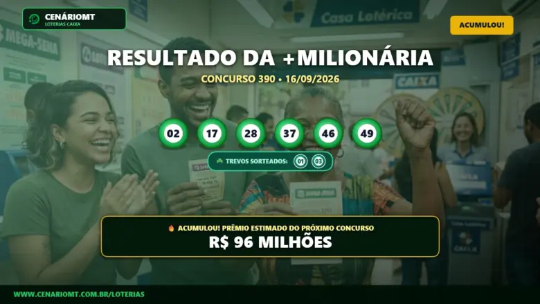 Resultado oficial da +Milionária concurso 390 de 16/09/2026. Dezenas sorteadas: 02, 17, 28, 37, 46, 49. Prêmio acumulou para R$ 96 MILHÕES.