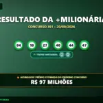 Resultado oficial da +Milionária concurso 391 de 20/09/2026. Dezenas sorteadas: 04, 10, 27, 40, 44, 47. Prêmio acumulou para R$ 97 MILHÕES.