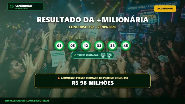 Resultado oficial da +Milionária concurso 392 de 23/09/2026. Dezenas sorteadas: 03, 05, 12, 33, 38, 45. Prêmio acumulou para R$ 98 MILHÕES.