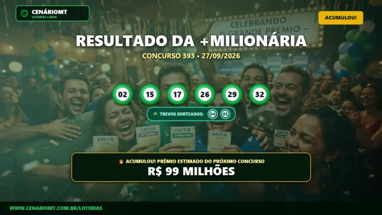 Resultado oficial da +Milionária concurso 393 de 27/09/2026. Dezenas sorteadas: 02, 15, 17, 26, 29, 32. Prêmio acumulou para R$ 99 MILHÕES.