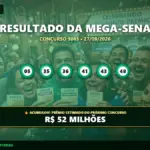 Resultado oficial da Mega-Sena concurso 3063 de 27/09/2026. Dezenas sorteadas: 05, 35, 36, 41, 43, 48. Prêmio acumulou para R$ 52 MILHÕES.