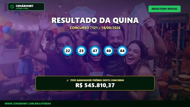 Resultado oficial da Quina concurso 7121 de 18/09/2026. Dezenas sorteadas: 22, 23, 47, 60, 64. Prêmio estimado em R$ 545.810,37.