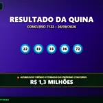 Resultado oficial da Quina concurso 7122 de 20/09/2026. Dezenas sorteadas: 22, 33, 35, 36, 72. Prêmio acumulou para R$ 1,3 MILHÕES.