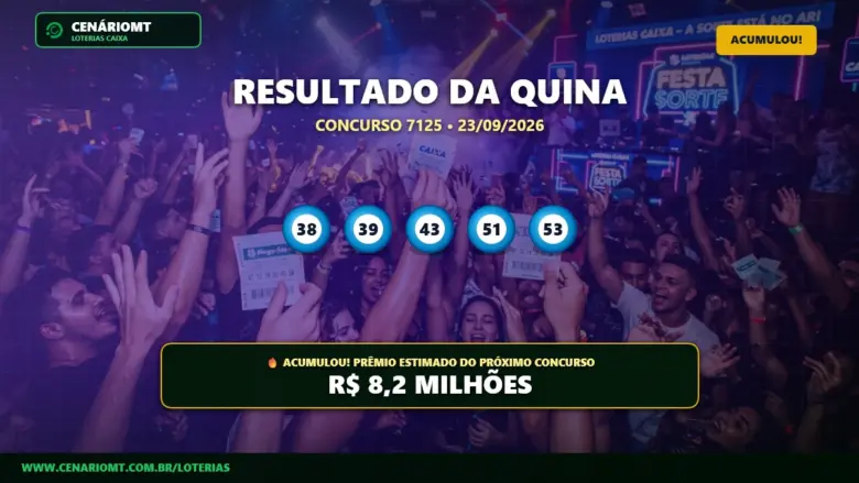 Quina 7125 acumula! Prêmio dispara para R$ 8,20 Milhões no próximo sorteio 1 Resultado oficial da Lotofácil concurso 3787 de 23/09/2026. Dezenas sorteadas: 03, 04, 06, 08, 10, 11, 12, 13, 15, 17, 19, 20, 22, 23, 24. Prêmio acumulou para R$ 5 MILHÕES.