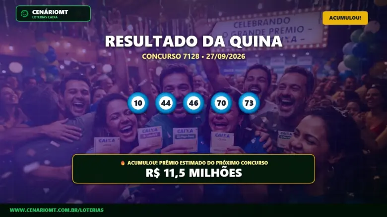 Quina 7128 acumula e prêmio vai a R$ 11,50 Milhões; confira o resultado 1 Resultado oficial da Quina concurso 7128 de 27/09/2026. Dezenas sorteadas: 10, 44, 46, 70, 73. Prêmio acumulou para R$ 11,5 MILHÕES.