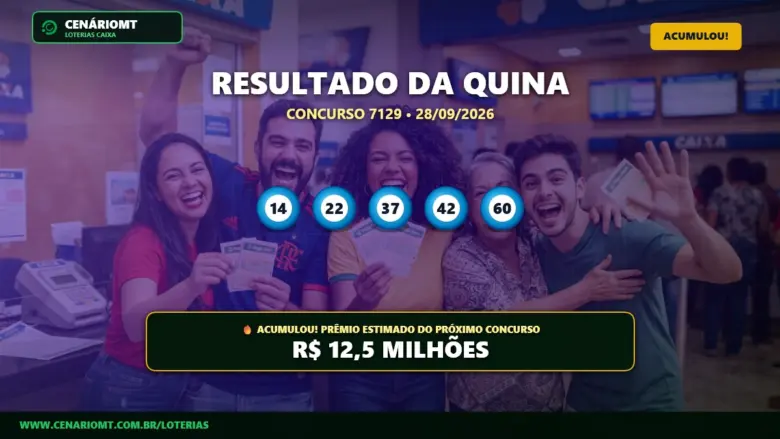 Resultado oficial da Quina concurso 7129 de 28/09/2026. Dezenas sorteadas: 14, 22, 37, 42, 60. Prêmio acumulou para R$ 12,5 MILHÕES.