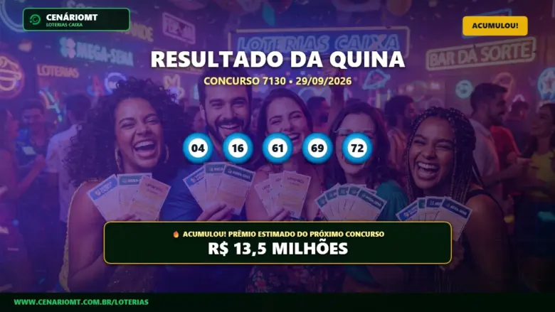 Quina 7130 acumula e prêmio vai a R$ 13,50 Milhões; confira o resultado 1 Resultado oficial da Quina concurso 7130 de 29/09/2026. Dezenas sorteadas: 04, 16, 61, 69, 72. Prêmio acumulou para R$ 13,5 MILHÕES.