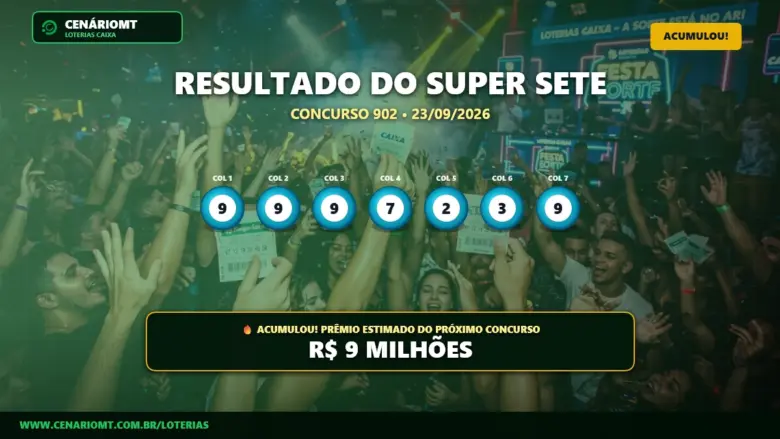 Resultado oficial da Super Sete concurso 902 de 23/09/2026. Dezenas sorteadas: 9, 9, 9, 7, 2, 3, 9. Prêmio acumulou para R$ 9 MILHÕES.