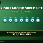 Resultado oficial da Super Sete concurso 903 de 25/09/2026. Dezenas sorteadas: 9, 2, 4, 7, 5, 5, 2. Prêmio acumulou para R$ 9,3 MILHÕES.