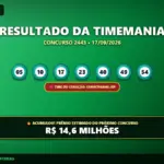 Resultado oficial da Timemania concurso 2443 de 17/09/2026. Dezenas sorteadas: 05, 10, 17, 23, 40, 49, 54. Prêmio acumulou para R$ 14,6 MILHÕES.