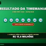 Resultado oficial da Timemania concurso 2444 de 20/09/2026. Dezenas sorteadas: 11, 21, 44, 62, 64, 69, 74. Prêmio acumulou para R$ 15,6 MILHÕES.