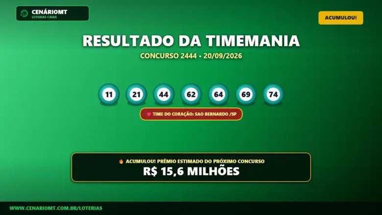 Timemania 2444 acumula e prêmio vai a R$ 15,6 milhões; veja o resultado 1 Resultado oficial da Timemania concurso 2444 de 20/09/2026. Dezenas sorteadas: 11, 21, 44, 62, 64, 69, 74. Prêmio acumulou para R$ 15,6 MILHÕES.