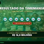 Resultado oficial da Timemania concurso 2447 de 27/09/2026. Dezenas sorteadas: 01, 10, 20, 25, 30, 33, 34. Prêmio acumulou para R$ 16,8 MILHÕES.