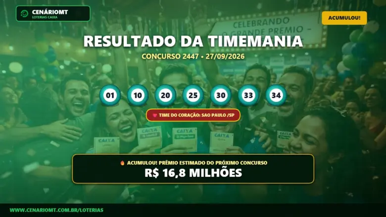 Resultado oficial da Timemania concurso 2447 de 27/09/2026. Dezenas sorteadas: 01, 10, 20, 25, 30, 33, 34. Prêmio acumulou para R$ 16,8 MILHÕES.