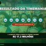 Resultado oficial da Timemania concurso 2448 de 29/09/2026. Dezenas sorteadas: 32, 45, 51, 60, 62, 73, 75. Prêmio acumulou para R$ 17,2 MILHÕES.
