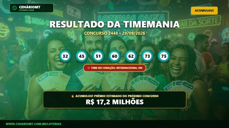 Resultado oficial da Timemania concurso 2448 de 29/09/2026. Dezenas sorteadas: 32, 45, 51, 60, 62, 73, 75. Prêmio acumulou para R$ 17,2 MILHÕES.