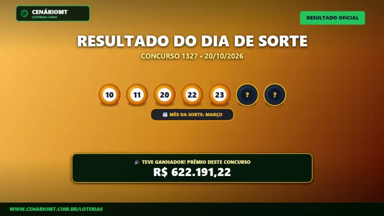 Dia de Sorte 1327: veja quem levou R$ 622 mil 1 Resultado oficial da Dia de Sorte concurso 1327 de 20/10/2026. Dezenas sorteadas: 10, 11, 20, 22, 23, 24, 26. Prêmio estimado em R$ 622.191,22.
