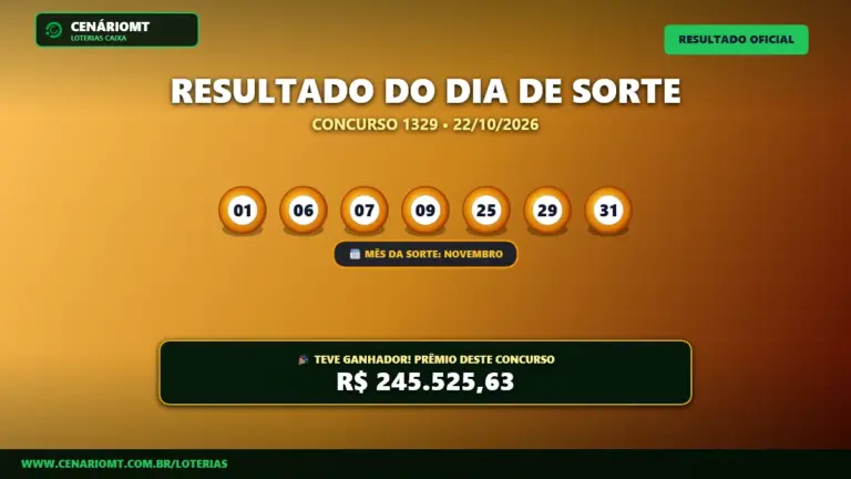 Mega-Sena 3073 acumula em R$ 230 Milhões e aposta de Cuiabá fatura a Quina; veja resultado