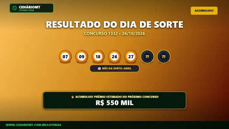Resultado oficial da Dia de Sorte concurso 1332 de 26/10/2026. Dezenas sorteadas: 07, 09, 18, 26, 27, 28, 29. Prêmio acumulou para R$ 550 MIL.