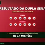 Resultado oficial da Dupla Sena concurso 3017 de 05/10/2026. Dezenas sorteadas: 05, 06, 22, 23, 37, 38. Prêmio acumulou para R$ 7,1 MILHÕES.
