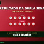 Resultado oficial da Dupla Sena concurso 3020 de 14/10/2026. Dezenas sorteadas: 10, 15, 31, 40, 41, 49. Prêmio acumulou para R$ 8,3 MILHÕES.