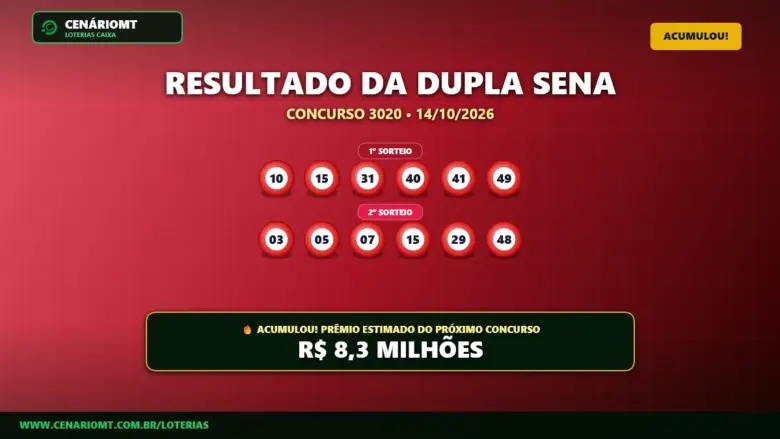 Resultado oficial da Dupla Sena concurso 3020 de 14/10/2026. Dezenas sorteadas: 10, 15, 31, 40, 41, 49. Prêmio acumulou para R$ 8,3 MILHÕES.