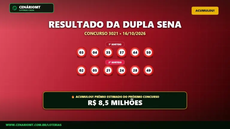 Resultado oficial da Dupla Sena concurso 3021 de 16/10/2026. Dezenas sorteadas: 03, 04, 35, 37, 44, 50. Prêmio acumulou para R$ 8,5 MILHÕES.
