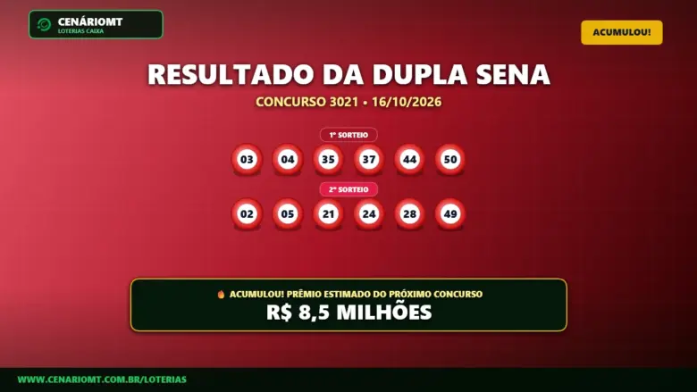 Resultado oficial da Dupla Sena concurso 3021 de 16/10/2026. Dezenas sorteadas: 03, 04, 35, 37, 44, 50. Prêmio acumulou para R$ 8,5 MILHÕES.