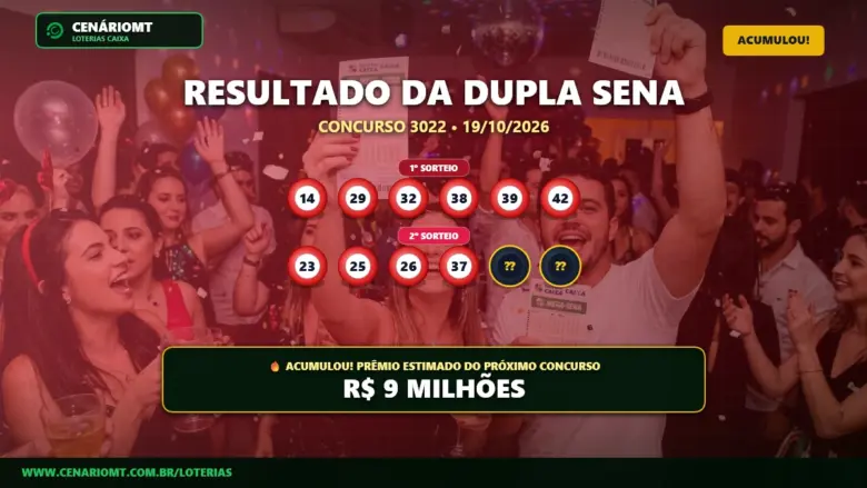 Resultado oficial da Dupla Sena concurso 3022 de 19/10/2026. Dezenas sorteadas: 14, 29, 32, 38, 39, 42. Prêmio acumulou para R$ 9 MILHÕES.